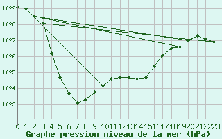 Courbe de la pression atmosphrique pour Herstmonceux (UK)