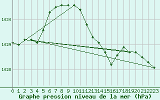 Courbe de la pression atmosphrique pour Wernigerode