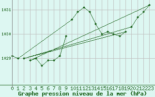 Courbe de la pression atmosphrique pour Ile d