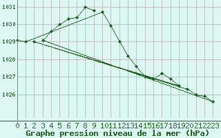 Courbe de la pression atmosphrique pour Verngues - Hameau de Cazan (13)