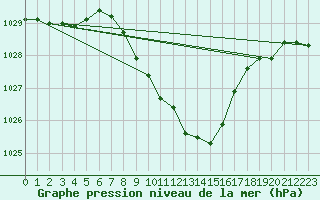 Courbe de la pression atmosphrique pour Waldmunchen