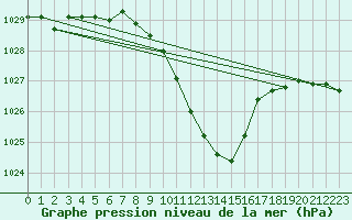 Courbe de la pression atmosphrique pour Koppigen