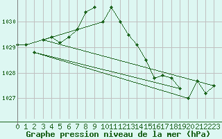 Courbe de la pression atmosphrique pour Tarbes (65)