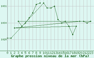 Courbe de la pression atmosphrique pour Connerr (72)
