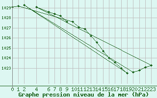 Courbe de la pression atmosphrique pour Buzenol (Be)