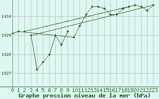 Courbe de la pression atmosphrique pour Quimper (29)