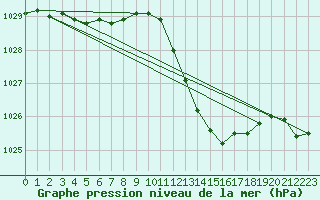 Courbe de la pression atmosphrique pour Muret (31)