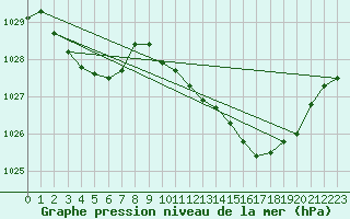 Courbe de la pression atmosphrique pour Ristolas (05)