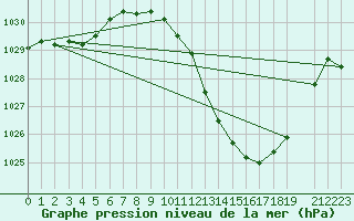 Courbe de la pression atmosphrique pour Lerida (Esp)