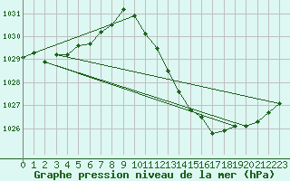 Courbe de la pression atmosphrique pour Aniane (34)