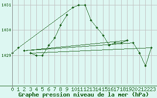 Courbe de la pression atmosphrique pour Alistro (2B)