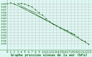 Courbe de la pression atmosphrique pour Viitasaari