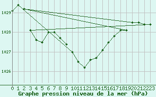 Courbe de la pression atmosphrique pour Luka