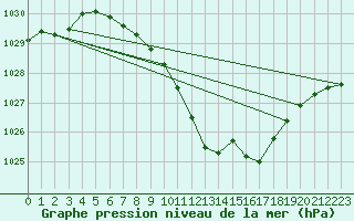 Courbe de la pression atmosphrique pour Sebes