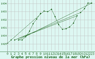 Courbe de la pression atmosphrique pour Gap-Sud (05)