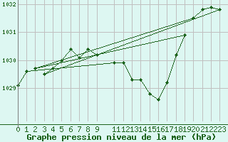 Courbe de la pression atmosphrique pour Waldmunchen