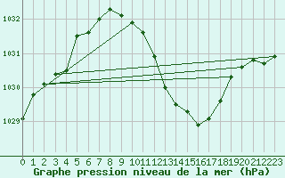 Courbe de la pression atmosphrique pour Pully-Lausanne (Sw)