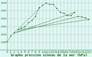 Courbe de la pression atmosphrique pour Le Bourget (93)