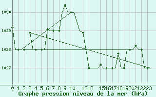 Courbe de la pression atmosphrique pour Dar-El-Beida