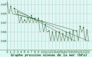 Courbe de la pression atmosphrique pour Deelen