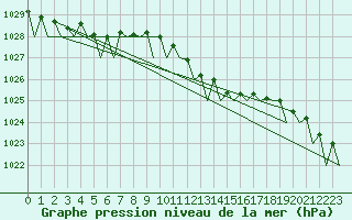 Courbe de la pression atmosphrique pour Hamburg-Fuhlsbuettel