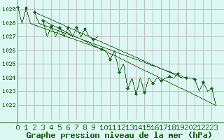 Courbe de la pression atmosphrique pour Pamplona (Esp)