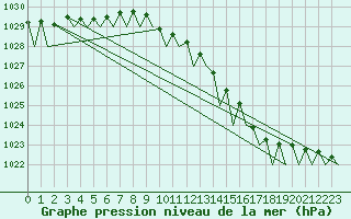 Courbe de la pression atmosphrique pour Dublin (Ir)
