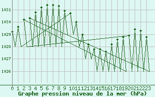 Courbe de la pression atmosphrique pour Genve (Sw)