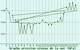 Courbe de la pression atmosphrique pour Aberdeen (UK)