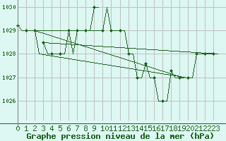Courbe de la pression atmosphrique pour Oran / Es Senia