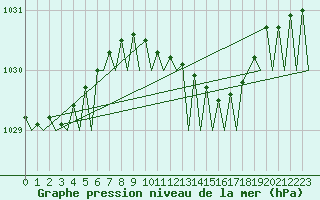 Courbe de la pression atmosphrique pour Bremen