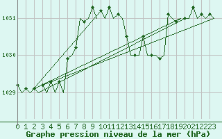 Courbe de la pression atmosphrique pour San Sebastian (Esp)