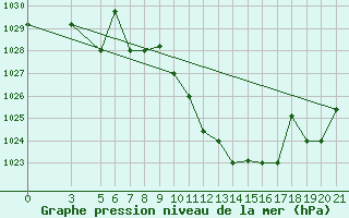 Courbe de la pression atmosphrique pour Bolzano