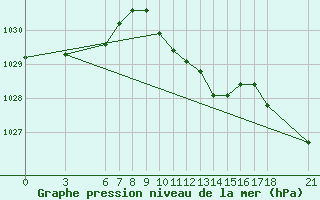 Courbe de la pression atmosphrique pour Akakoca