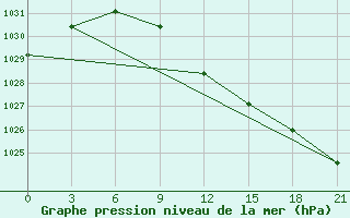 Courbe de la pression atmosphrique pour Dvinskij Bereznik