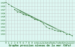 Courbe de la pression atmosphrique pour Bingley