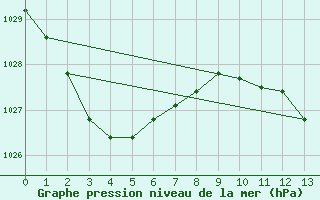 Courbe de la pression atmosphrique pour Orbost