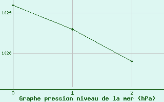 Courbe de la pression atmosphrique pour Orbost