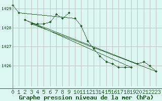 Courbe de la pression atmosphrique pour Bad Salzuflen