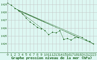 Courbe de la pression atmosphrique pour Schleswig