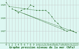 Courbe de la pression atmosphrique pour Aberporth