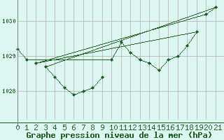 Courbe de la pression atmosphrique pour L