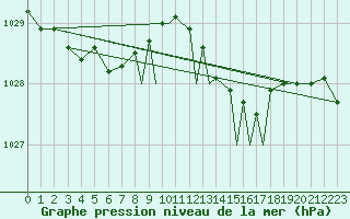 Courbe de la pression atmosphrique pour Shoream (UK)