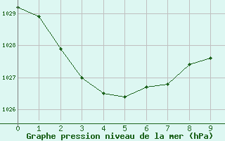 Courbe de la pression atmosphrique pour Bairnsdale Airport