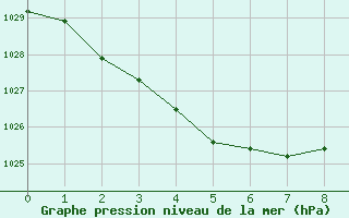 Courbe de la pression atmosphrique pour Oodnadatta Airport