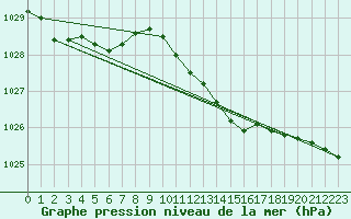 Courbe de la pression atmosphrique pour Quickborn