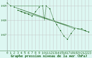 Courbe de la pression atmosphrique pour Boscombe Down