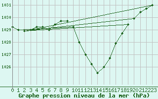 Courbe de la pression atmosphrique pour Elsenborn (Be)