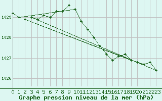 Courbe de la pression atmosphrique pour Seehausen