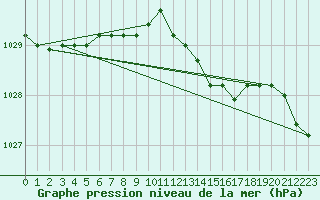 Courbe de la pression atmosphrique pour Kleine-Brogel (Be)